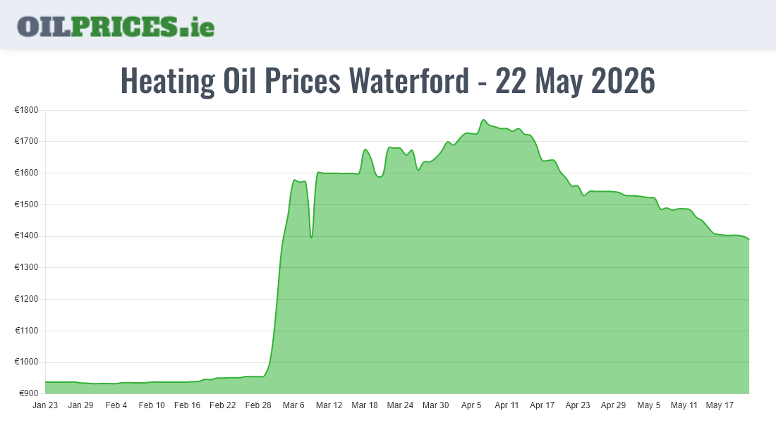 Highest Oil Prices Waterford / Port Láirge