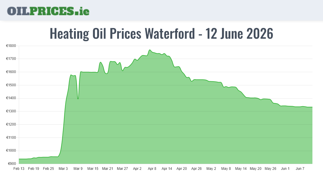  Oil Prices Waterford / Port Láirge