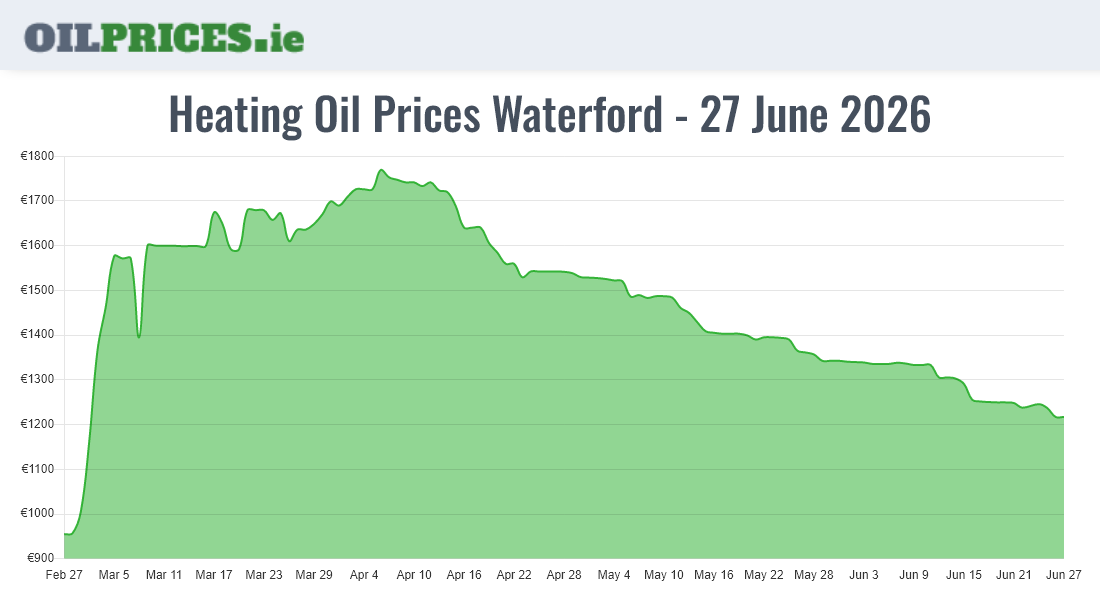 Cheapest Oil Prices Waterford / Port Láirge