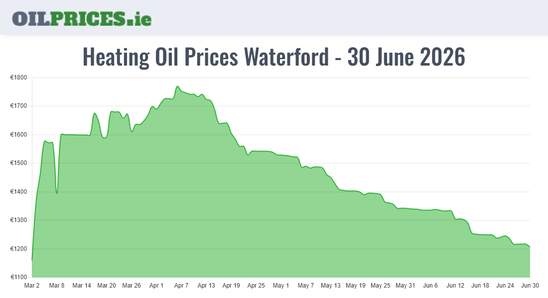  Oil Prices Waterford / Port Láirge