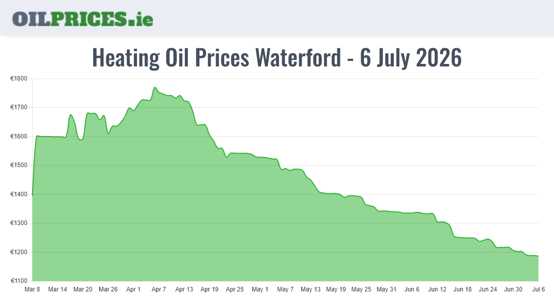 Cheapest Oil Prices Waterford / Port Láirge