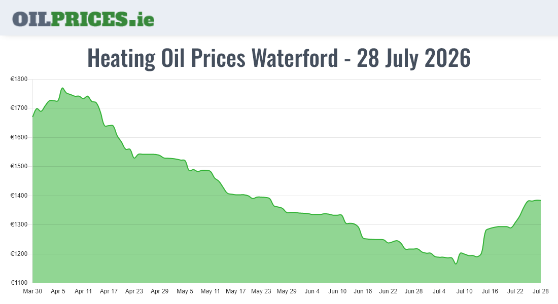  Oil Prices Waterford / Port Láirge