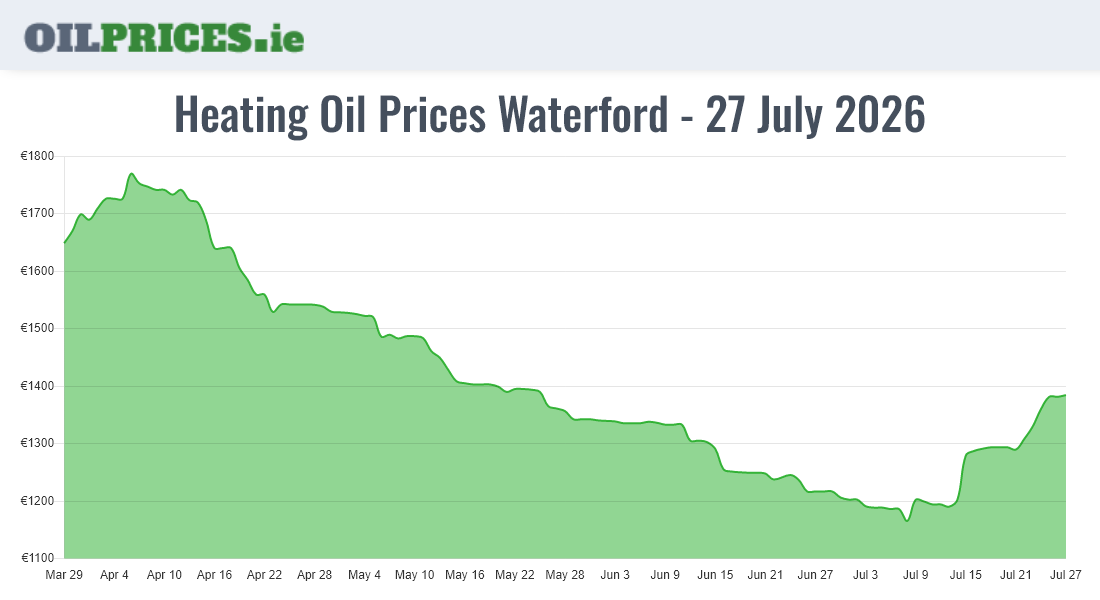 Oil Prices Waterford / Port Láirge
