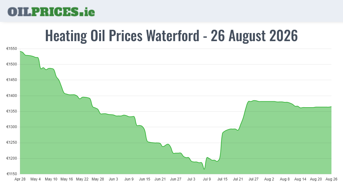 Highest Oil Prices Waterford / Port Láirge