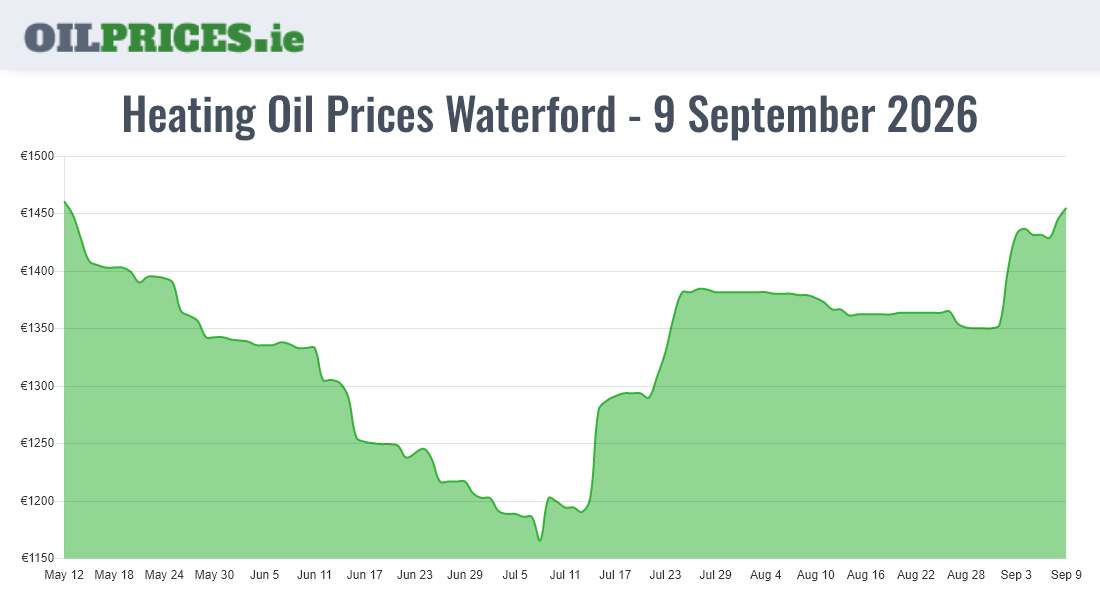  Oil Prices Waterford / Port Láirge