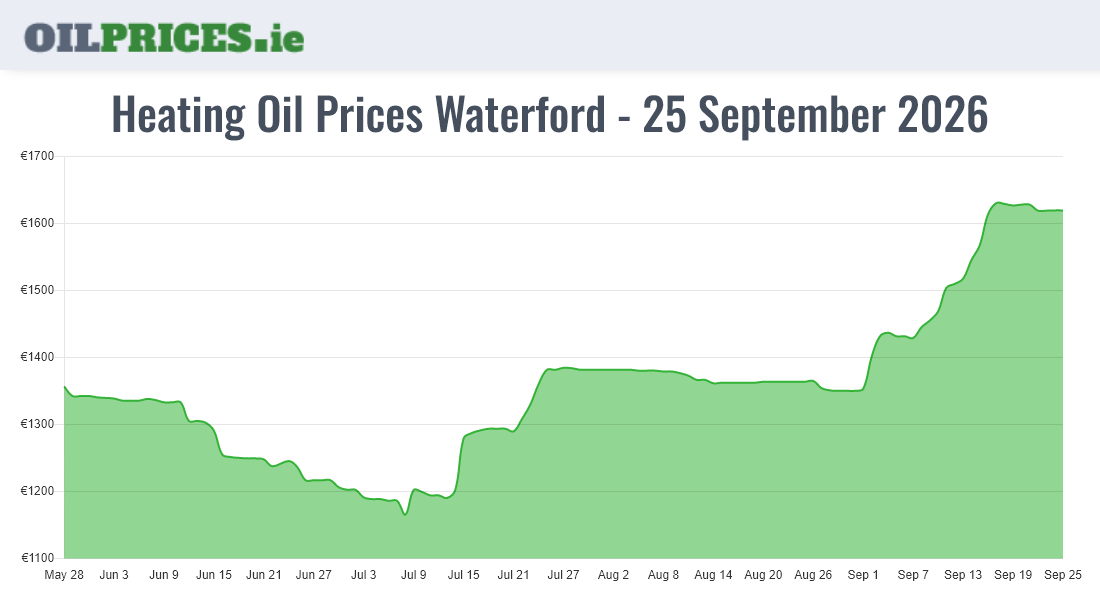 Cheapest Oil Prices Waterford / Port Láirge