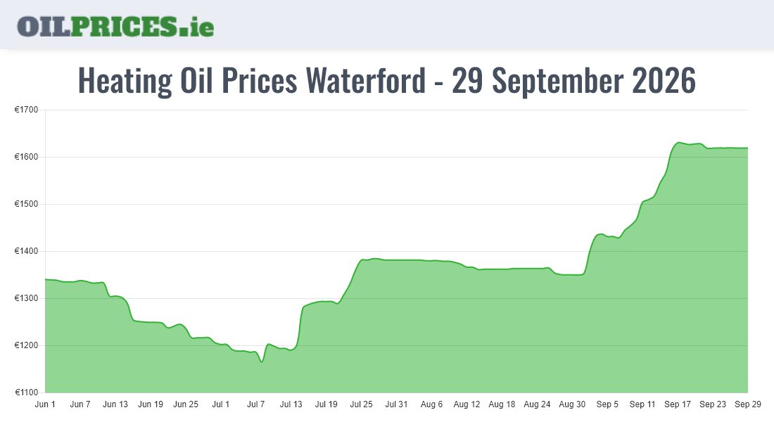  Oil Prices Waterford / Port Láirge