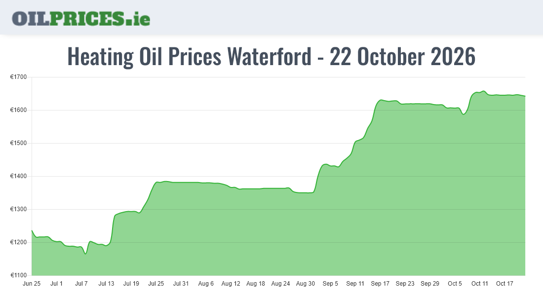 Cheapest Oil Prices Waterford / Port Láirge