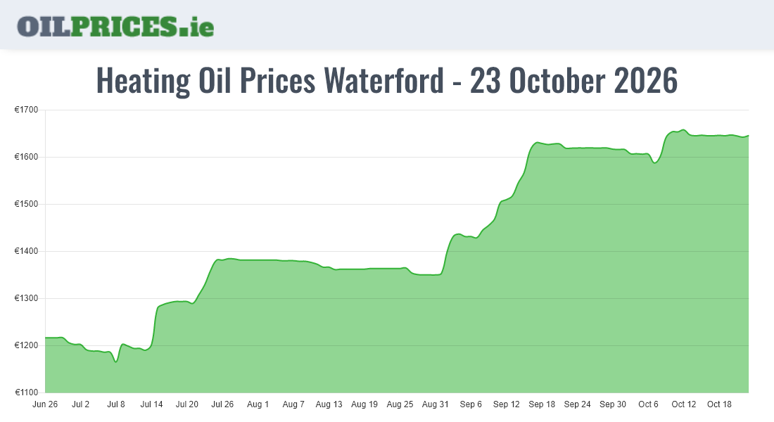  Oil Prices Waterford / Port Láirge