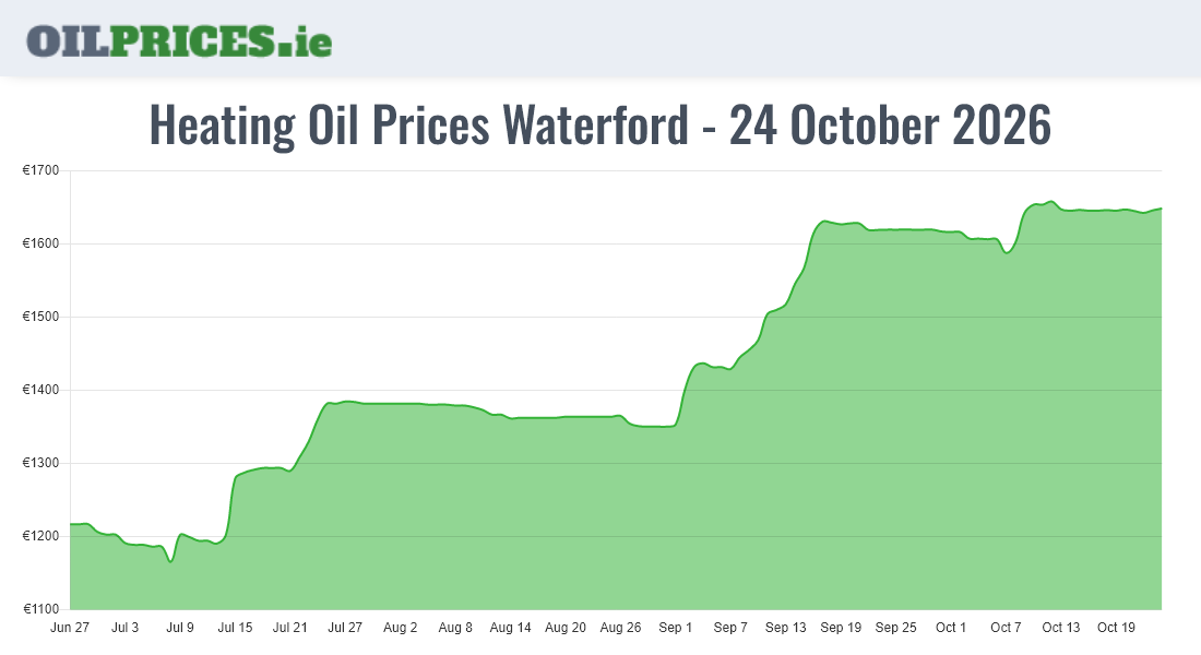  Oil Prices Waterford / Port Láirge