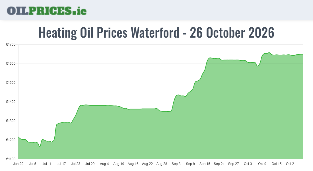 Highest Oil Prices Waterford / Port Láirge