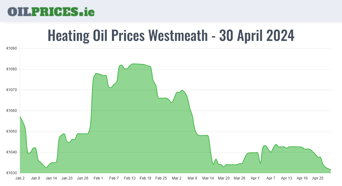  Oil Prices Westmeath / An Iamhí