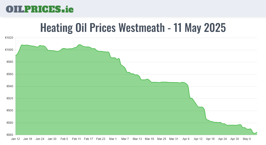 Cheapest Oil Prices Westmeath / An Iamhí