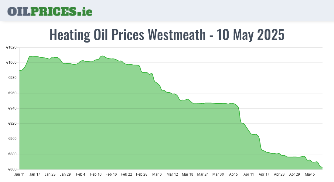 Highest Oil Prices Westmeath / An Iamhí