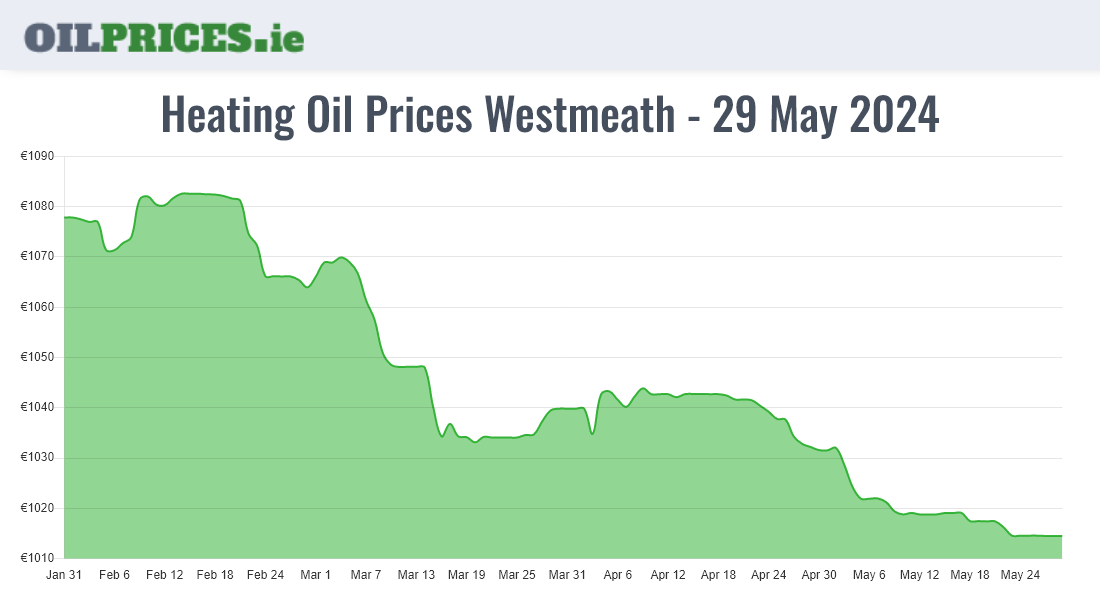 Highest Oil Prices Westmeath / An Iamhí