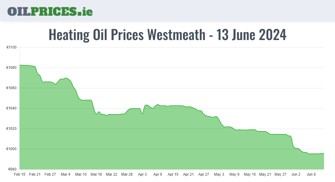 Highest Oil Prices Westmeath / An Iamhí