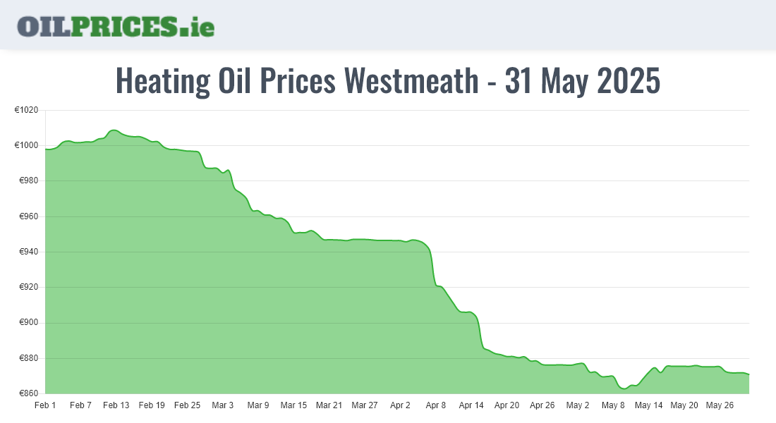  Oil Prices Westmeath / An Iamhí