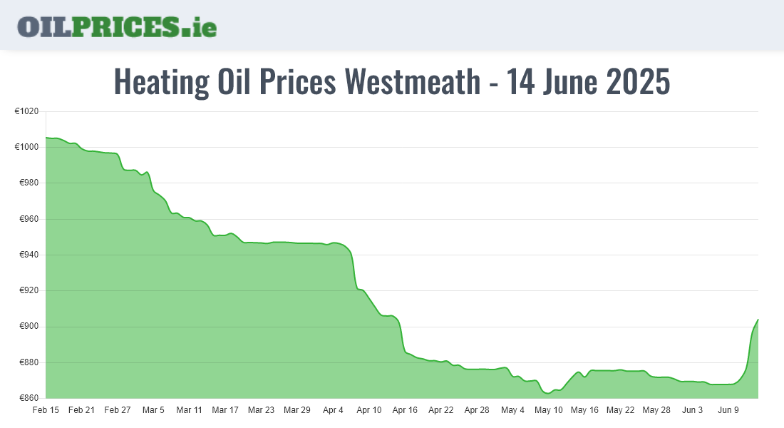Cheapest Oil Prices Westmeath / An Iamhí