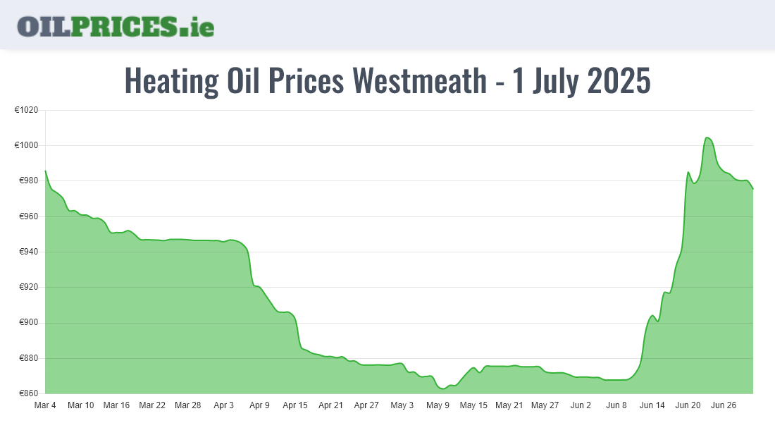 Highest Oil Prices Westmeath / An Iamhí