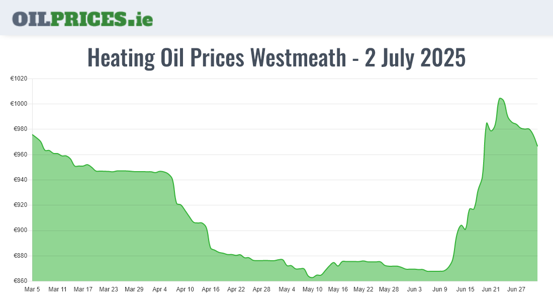  Oil Prices Westmeath / An Iamhí
