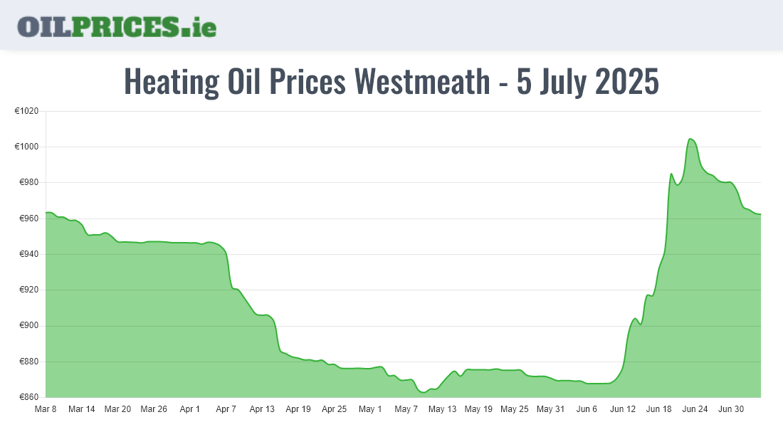 Highest Oil Prices Westmeath / An Iamhí