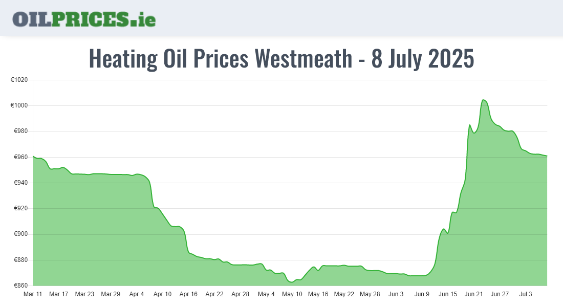 Highest Oil Prices Westmeath / An Iamhí