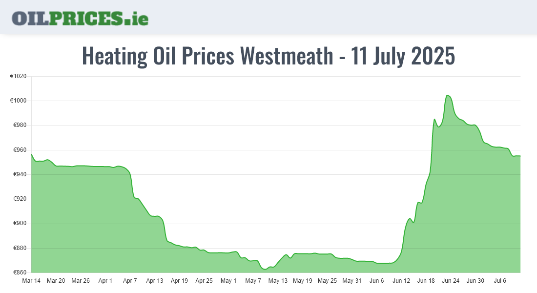 Cheapest Oil Prices Westmeath / An Iamhí
