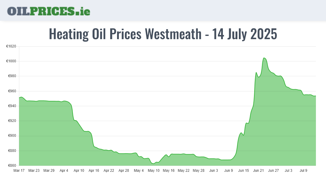 Cheapest Oil Prices Westmeath / An Iamhí