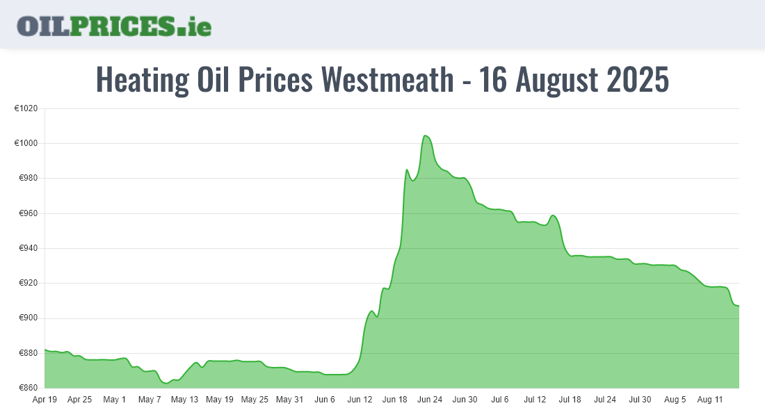  Oil Prices Westmeath / An Iamhí