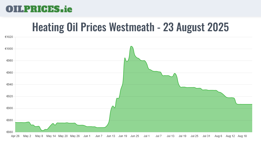 Highest Oil Prices Westmeath / An Iamhí