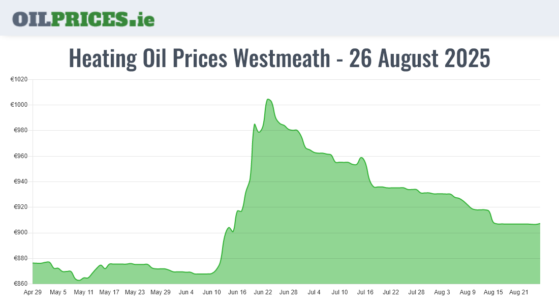 Cheapest Oil Prices Westmeath / An Iamhí