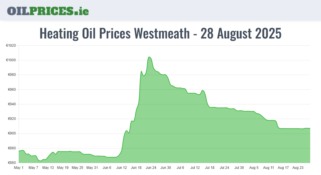 Cheapest Oil Prices Westmeath / An Iamhí