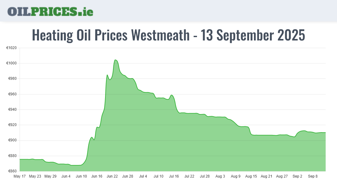  Oil Prices Westmeath / An Iamhí