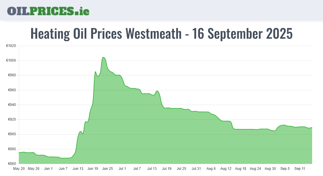 Highest Oil Prices Westmeath / An Iamhí