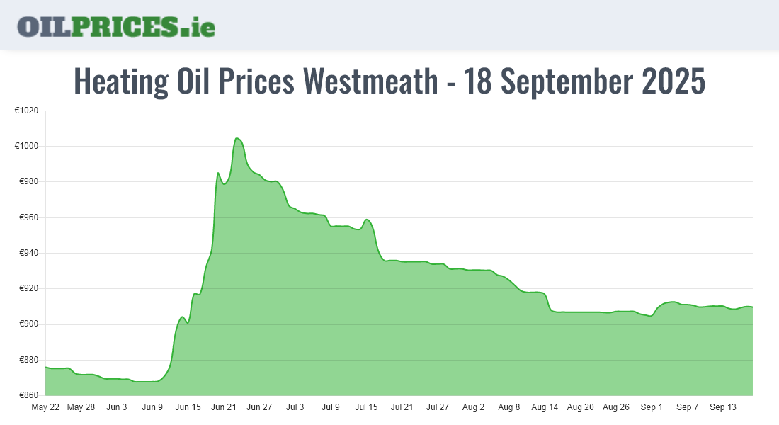 Highest Oil Prices Westmeath / An Iamhí