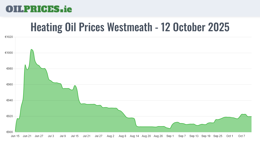  Oil Prices Westmeath / An Iamhí