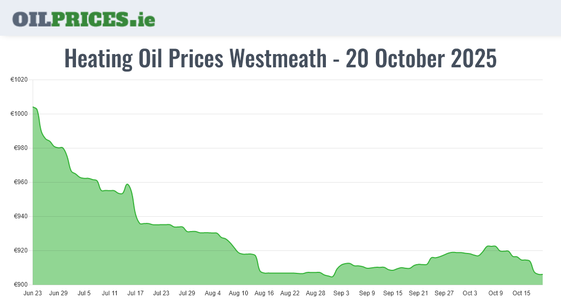 Highest Oil Prices Westmeath / An Iamhí