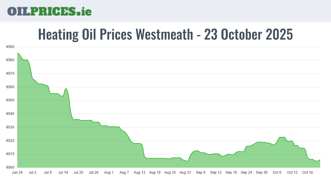 Cheapest Oil Prices Westmeath / An Iamhí