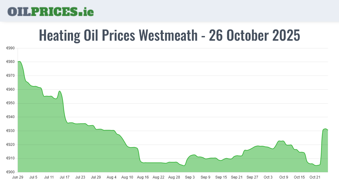 Cheapest Oil Prices Westmeath / An Iamhí
