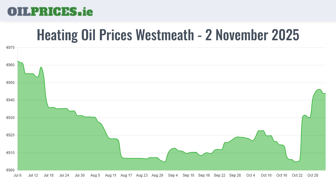 Highest Oil Prices Westmeath / An Iamhí