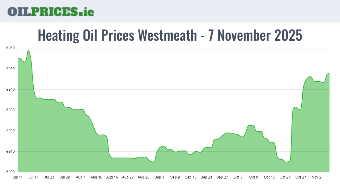 Highest Oil Prices Westmeath / An Iamhí