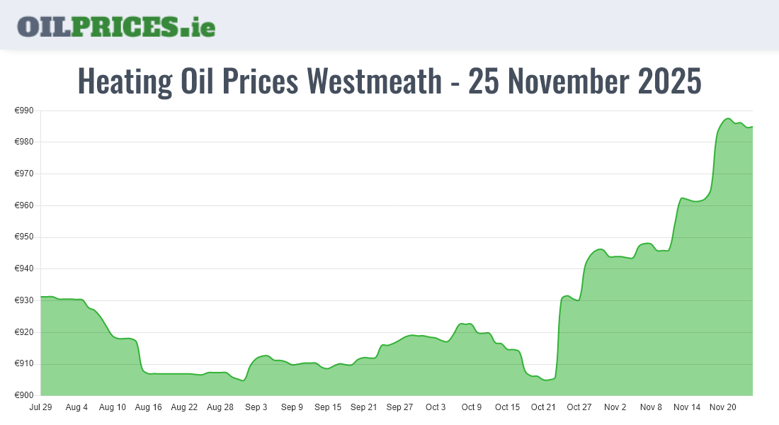 Cheapest Oil Prices Westmeath / An Iamhí