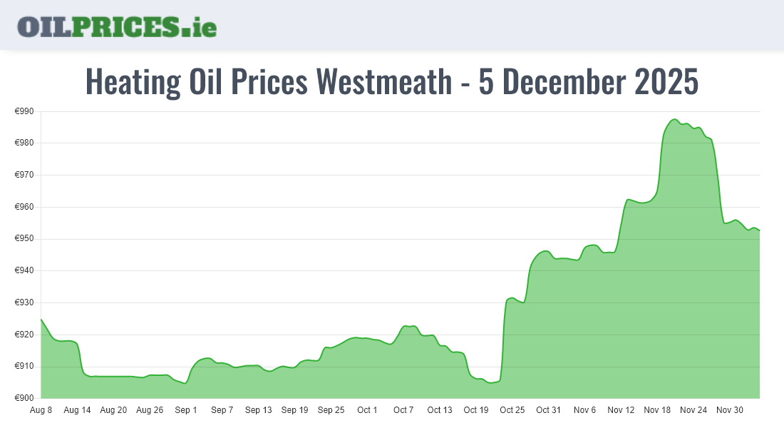  Oil Prices Westmeath / An Iamhí