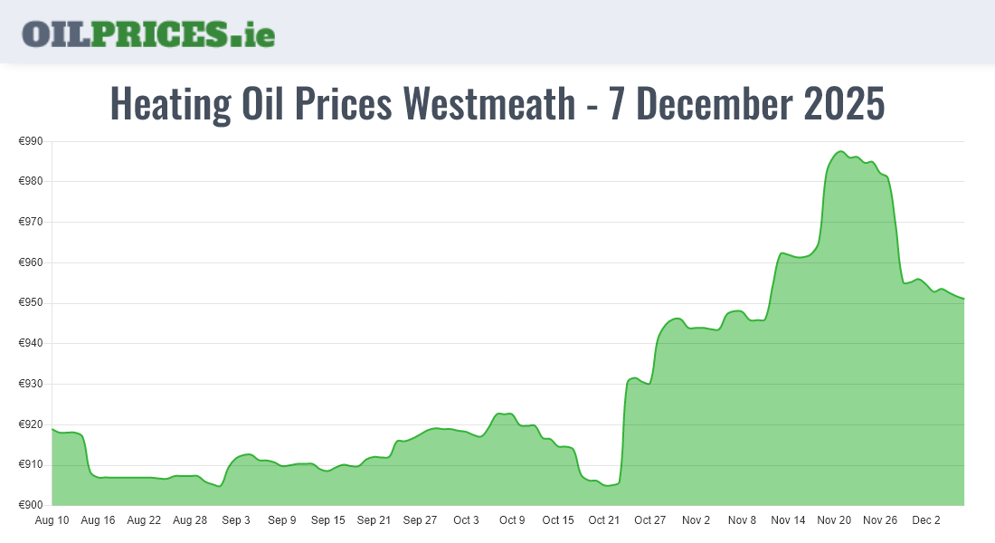 Cheapest Oil Prices Westmeath / An Iamhí