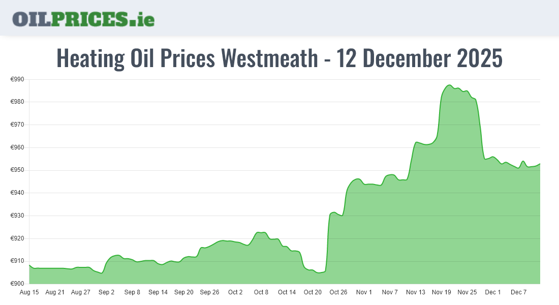  Oil Prices Westmeath / An Iamhí