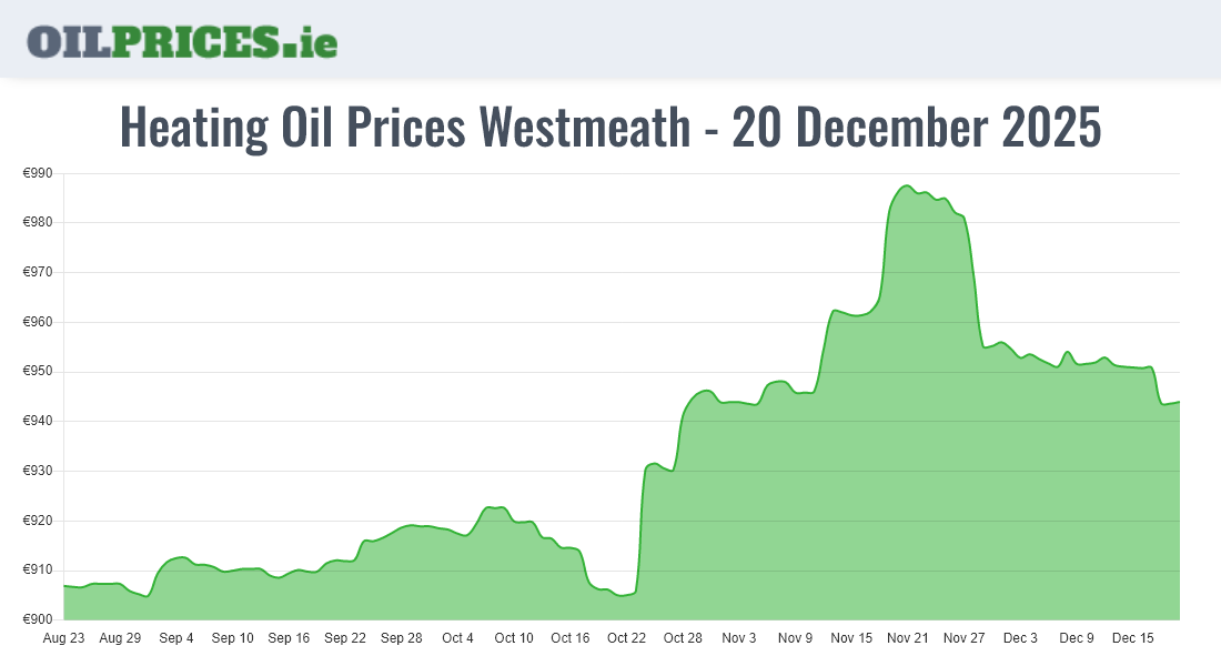Highest Oil Prices Westmeath / An Iamhí