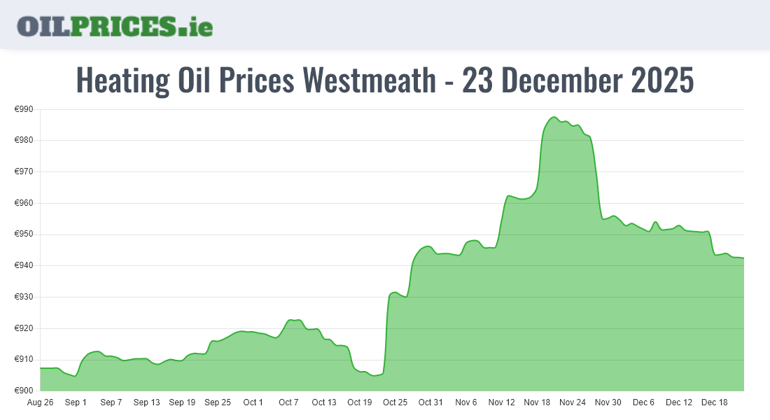 Cheapest Oil Prices Westmeath / An Iamhí