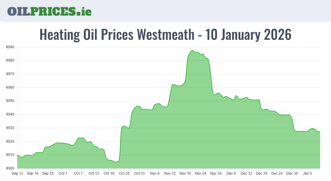 Cheapest Oil Prices Westmeath / An Iamhí