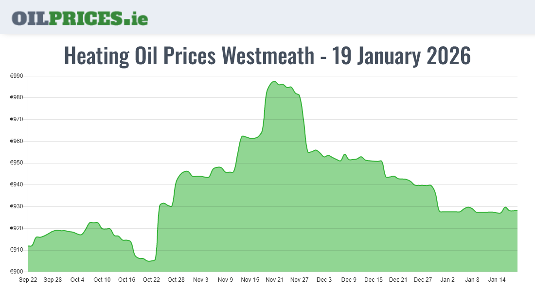  Oil Prices Westmeath / An Iamhí
