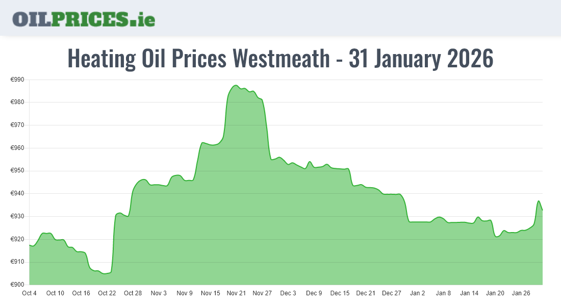  Oil Prices Westmeath / An Iamhí